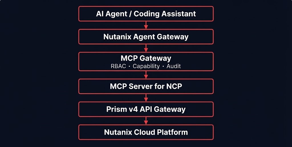 Nutanix NAI 2.8 stack — Agent Gateway, MCP Gateway, MCP Server, and Prism v4 API