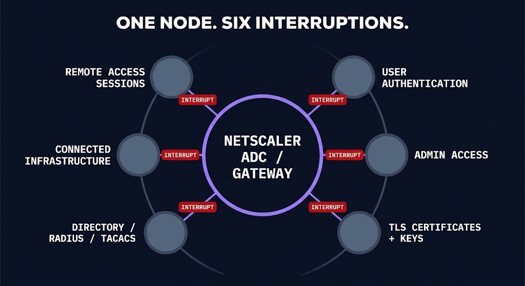 NetScaler compromise response diagram: one appliance node with six dependent controls, each connection tagged INTERRUPT