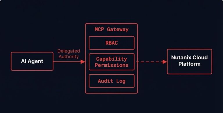 MCP gateway architecture — identity controls governing the connection, authority ungoverned past it
