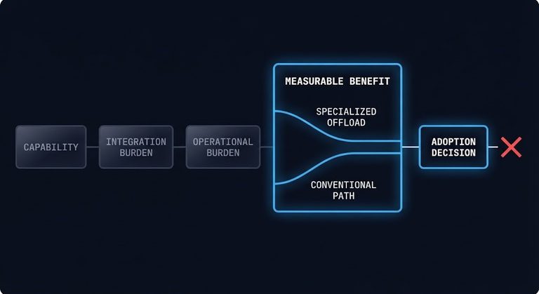offload dependency mechanism chain — capability, integration burden, operational burden, measurable benefit, adoption decision