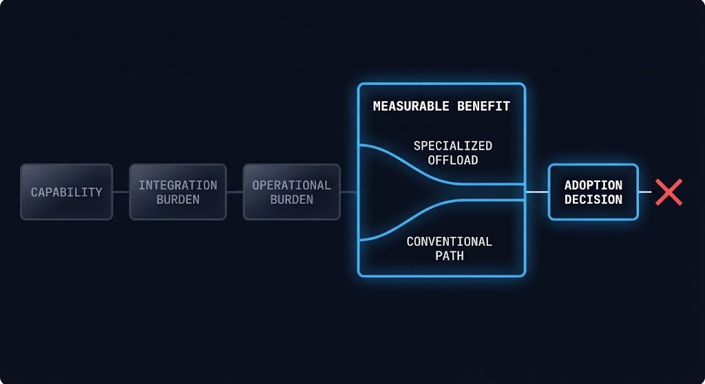 offload dependency mechanism chain — capability, integration burden, operational burden, measurable benefit, adoption decision