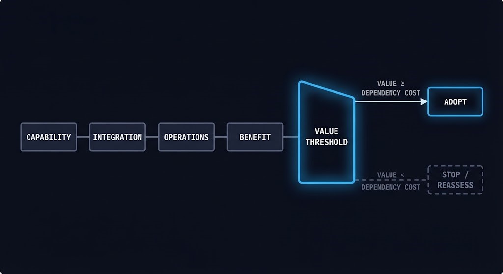 value-threshold decision gate — capability, integration, operations, benefit, value threshold