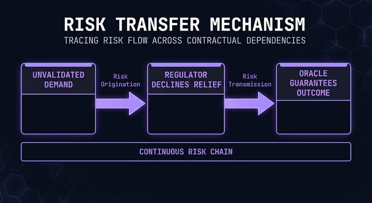 Oracle's $7B Wisconsin risk transfer diagram — regulator to guarantee