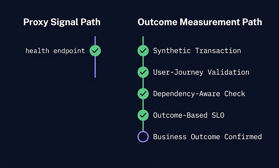 Outcome-based SLO measurement compared against proxy signal measurement