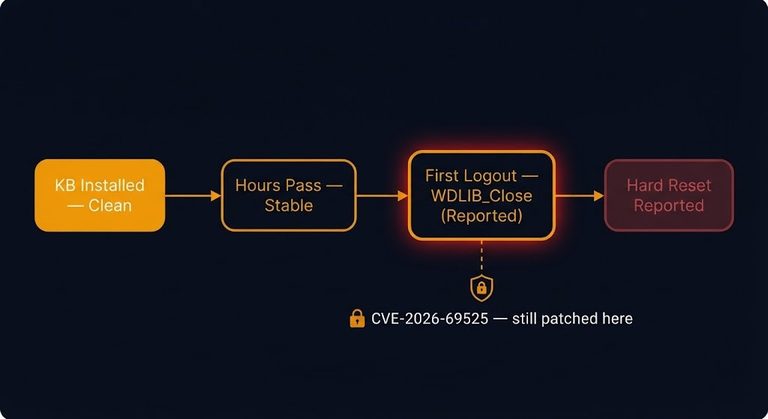 patch rollback risk — RDS session chain reaching a reported WDLIB_Close stall between a patched-clean state and a reported hard reset