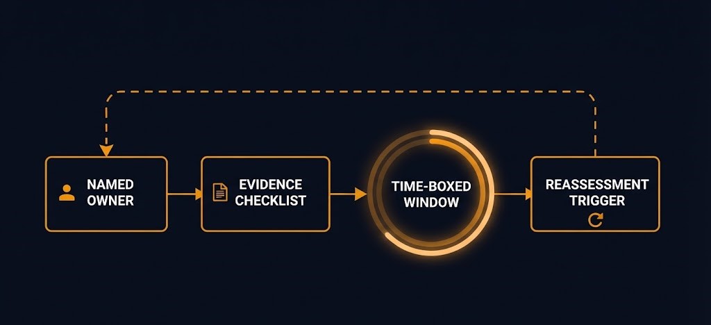 Runbook chain — named owner to evidence checklist to time-boxed window to reassessment trigger