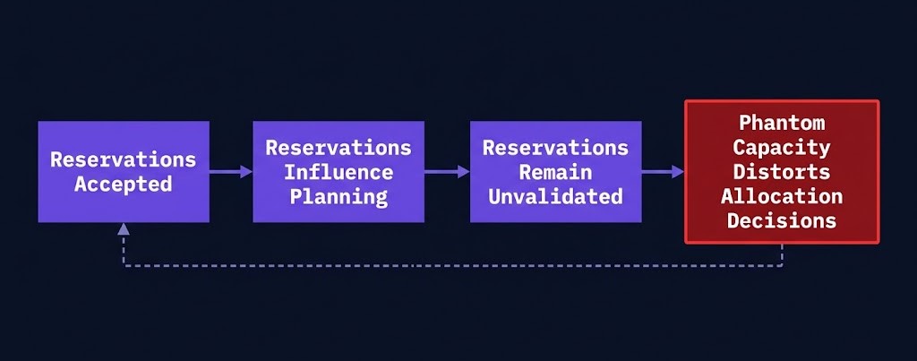 Framework #171 Phantom Capacity flow diagram — reservations accepted, influence planning, remain unvalidated, distort allocation