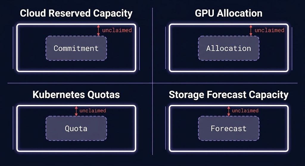 four-domain diagram of phantom capacity — cloud commitment, GPU allocation, Kubernetes quota, storage forecast