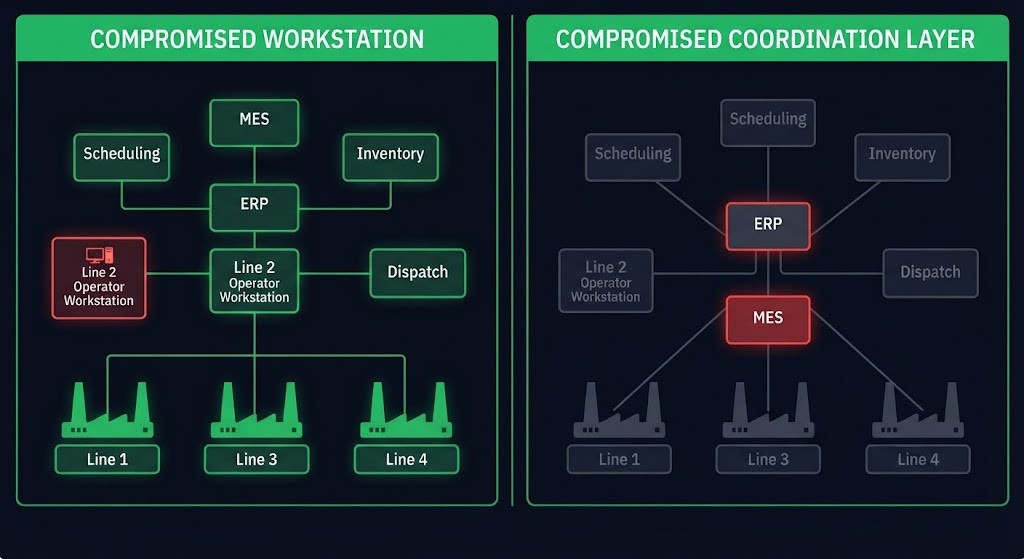 ransomware production shutdown — compromised workstation contained vs. compromised coordination system cascading into full production halt