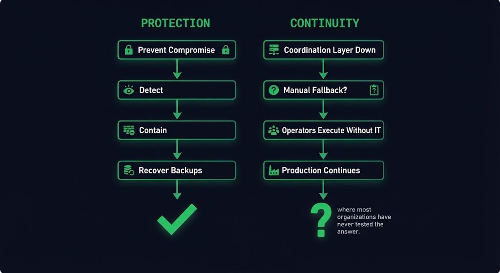 protection view versus continuity view of a ransomware incident — prevent compromise versus survive compromise