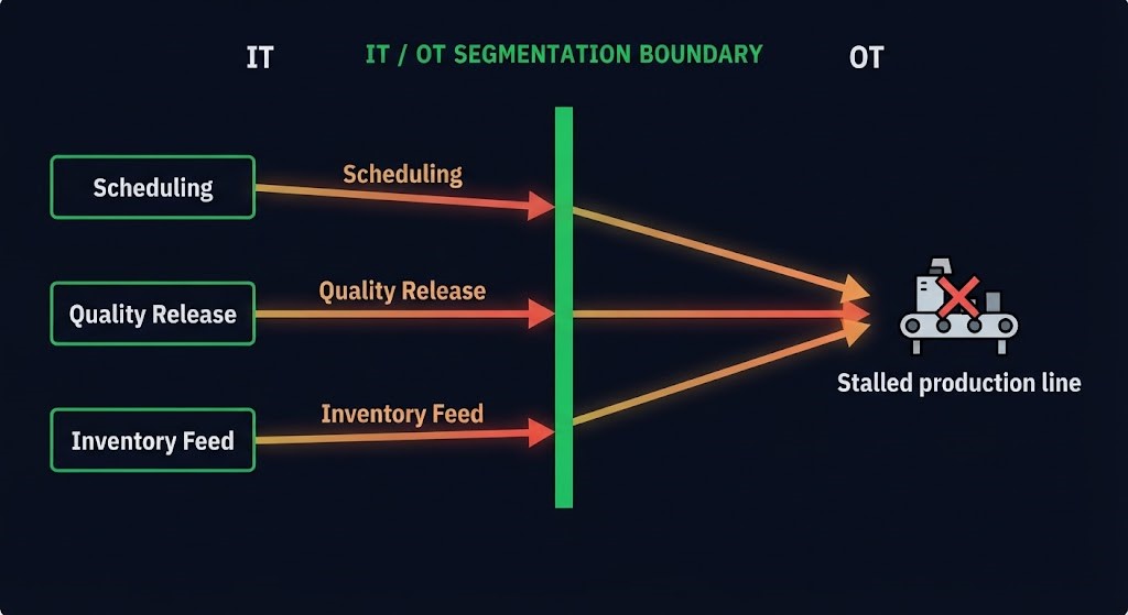 network segmentation boundary with operational dependency paths still crossing through it