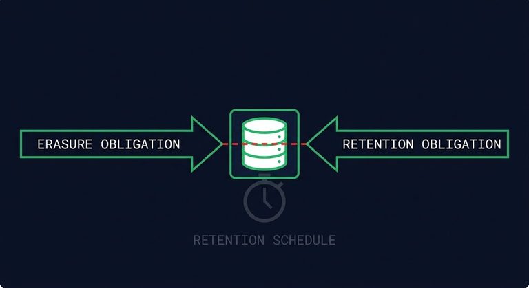 retention conflict architecture — two legal obligations converging on one backup record