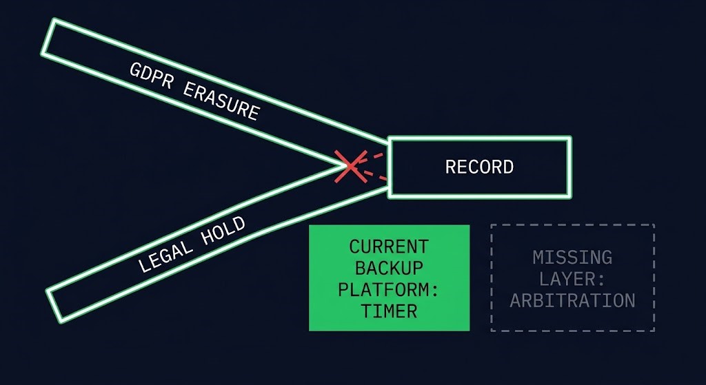 retention conflict architecture — GDPR erasure and legal hold converging on one record with no arbitration layer