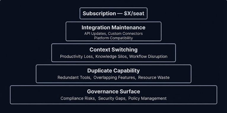 tool sprawl — four compounding cost categories stacked above a single subscription line item