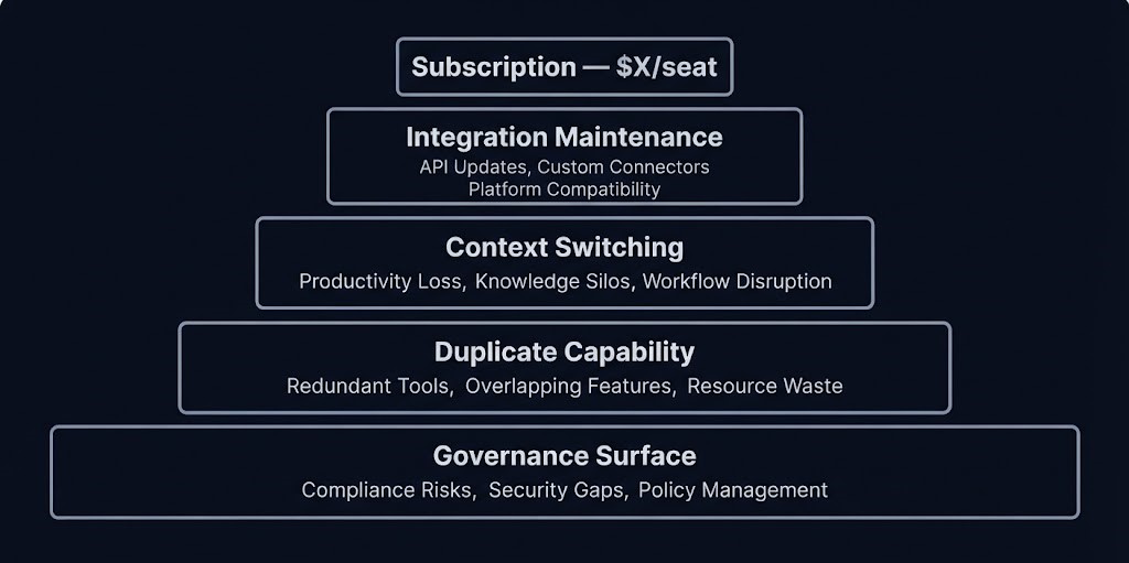 tool sprawl — four compounding cost categories stacked above a single subscription line item