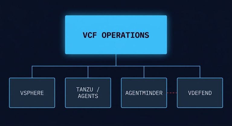 authority relay — VMware Private AI Cloud's four domains under one console, separate authority underneath