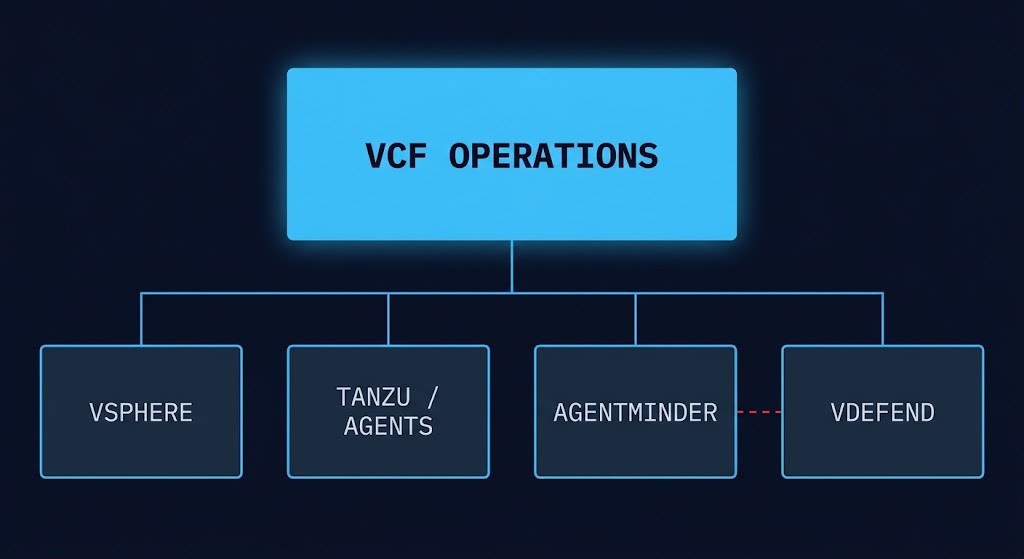 authority relay — VMware Private AI Cloud's four domains under one console, separate authority underneath