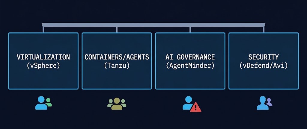 authority relay — VCF 9 Private AI Cloud's four governed domains, separate ownership under one console