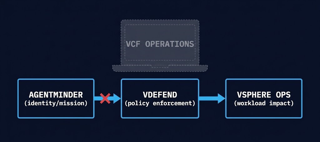 authority relay — cross-layer incident escalation path across AgentMinder, vDefend, and vSphere
