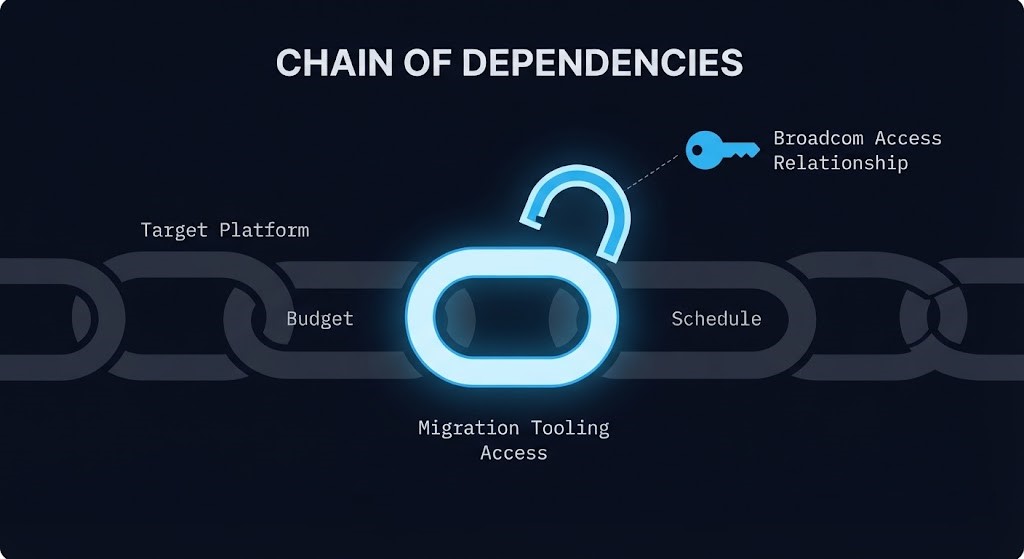 conditional permission diagram — dependency chain requiring ongoing vendor approval