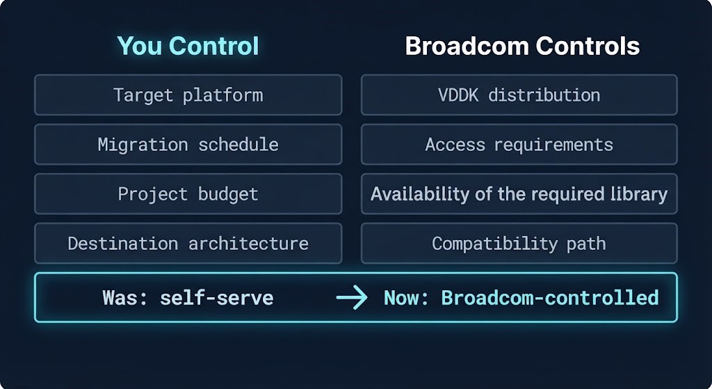 VMware exit plan dependency table — what you control versus what the vendor controls
