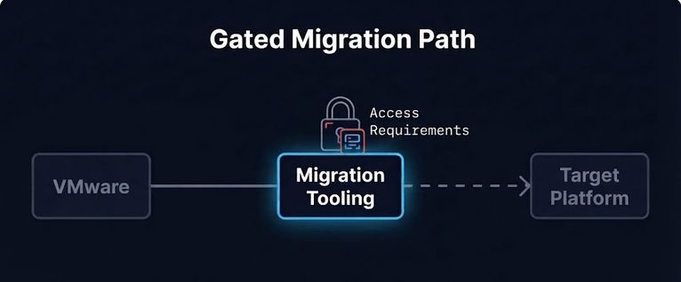 VMware exit plan dependency — migration path with a locked gate controlled by vendor entitlement