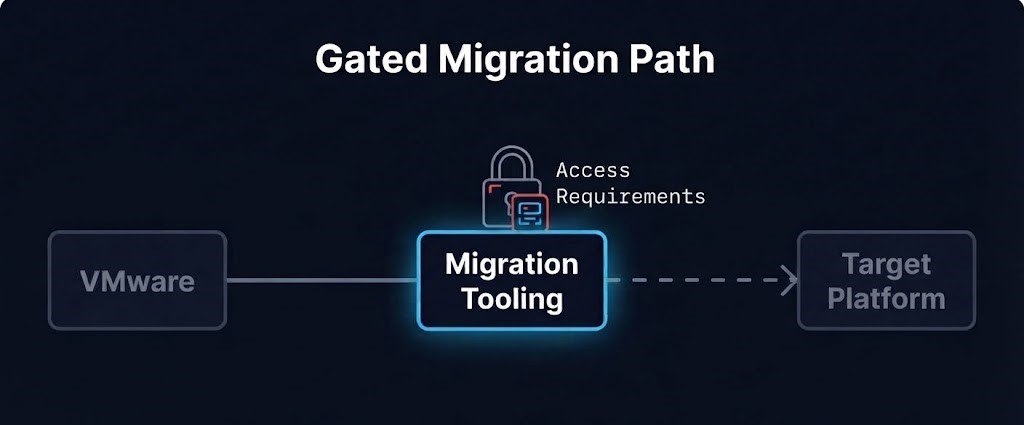 VMware exit plan dependency — migration path with a locked gate controlled by vendor entitlement