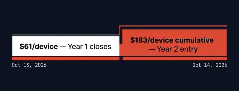 Windows 10 ESU pricing — Year 1 window closing October 13, escalating to Year 2 cost