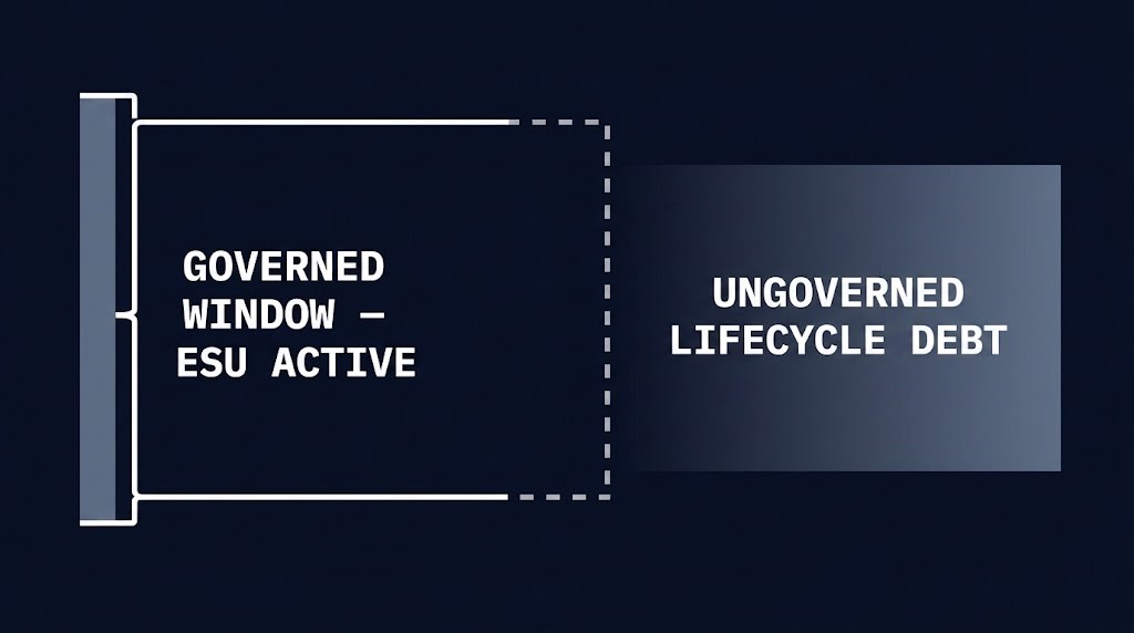 Lifecycle Governance Horizon — governed ESU window vs. ungoverned lifecycle debt