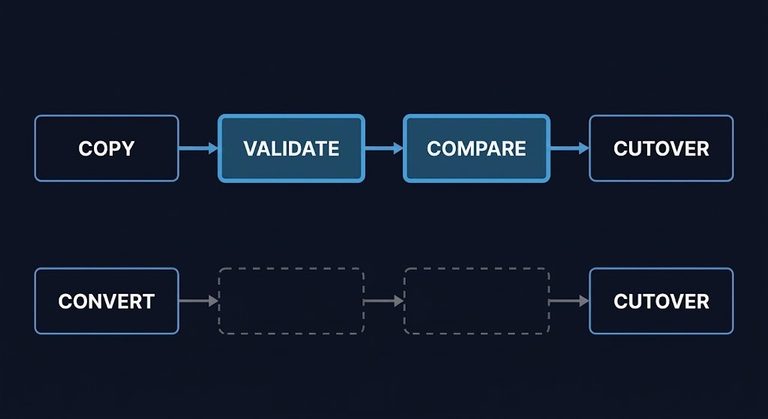 zero-copy migration — traditional copy-validate-compare-cutover workflow versus convert-cutover workflow, missing verification step highlighted