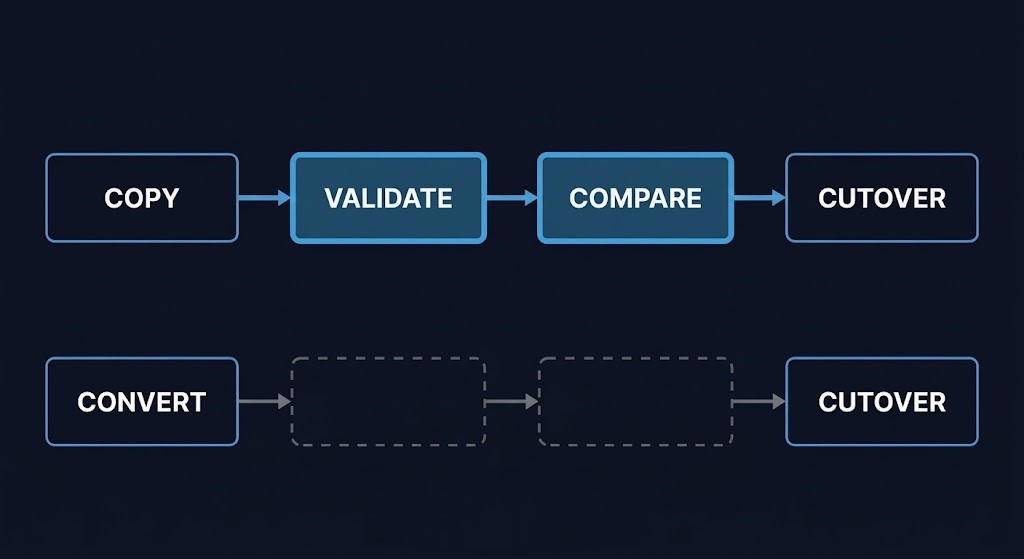 zero-copy migration — traditional copy-validate-compare-cutover workflow versus convert-cutover workflow, missing verification step highlighted