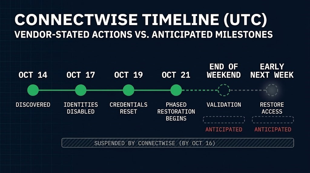 Dated containment timeline from October 14 with validation and restore access marked as the vendor's anticipation, not confirmed