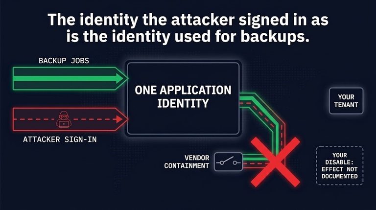 backup application identity — one vendor-owned identity running the backup and carrying the attacker sign-in, with the vendor's containment cutting both