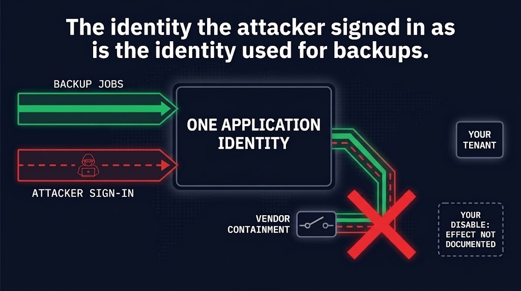 backup application identity — one vendor-owned identity running the backup and carrying the attacker sign-in, with the vendor's containment cutting both