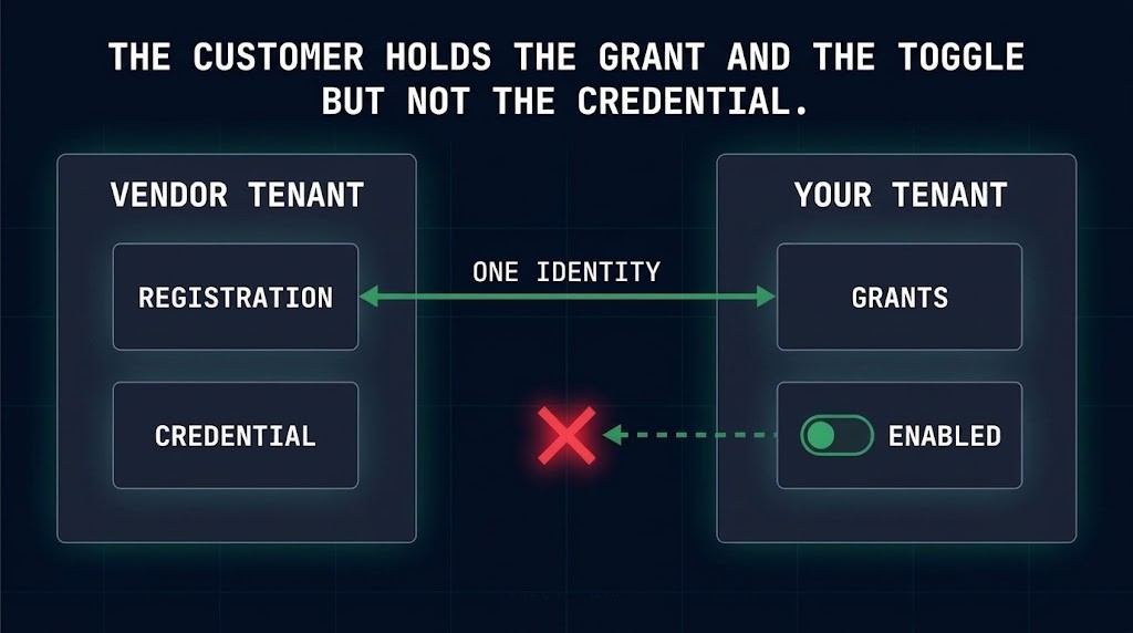 Vendor tenant holds the registration and credential; your tenant holds the grants and the enabled toggle