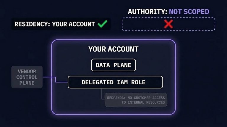 BYOC delegation: the data plane sits in the customer account while vendor authority over it goes unscoped