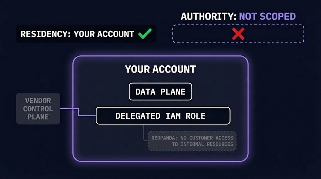 BYOC delegation: the data plane sits in the customer account while vendor authority over it goes unscoped