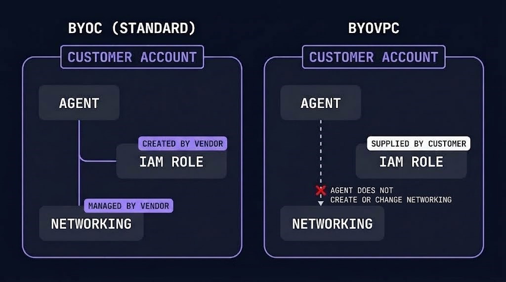 Redpanda BYOC versus BYOVPC: same data plane location, different authority over IAM roles and networking