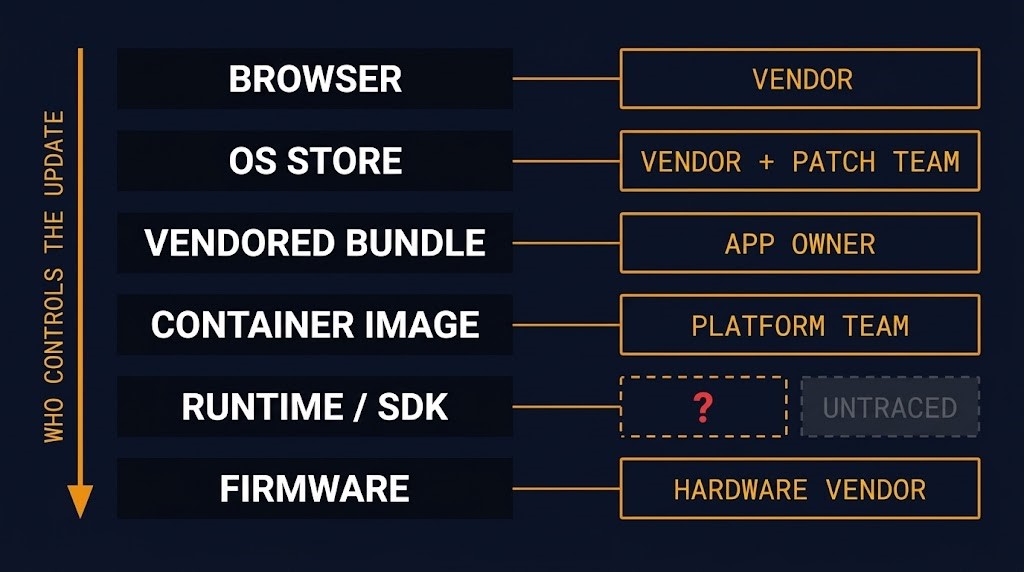 Client classes ordered by who controls the trust-store update, with unowned update paths marked