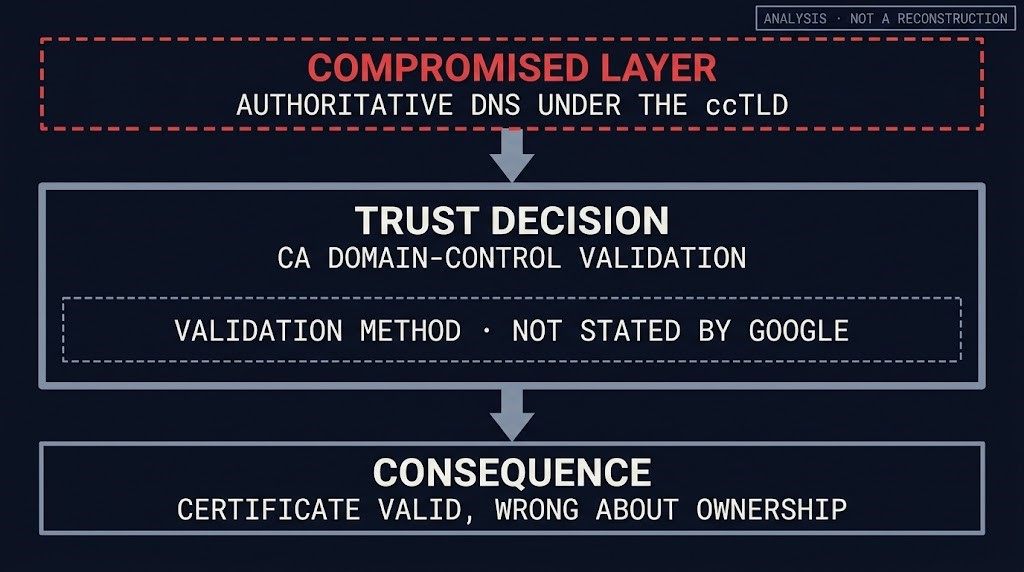 Three layers of a ccTLD hijack: compromised namespace, CA validation decision, certificate wrong about ownership
