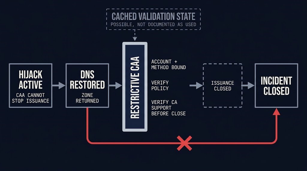 ccTLD hijack recovery: DNS restored, then the CAA policy and each CA's support for it verified before issuance is declared safe
