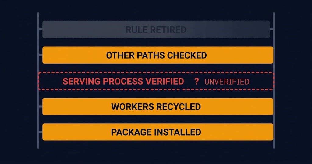 Five-rung retirement ladder with the serving-process rung marked unverified