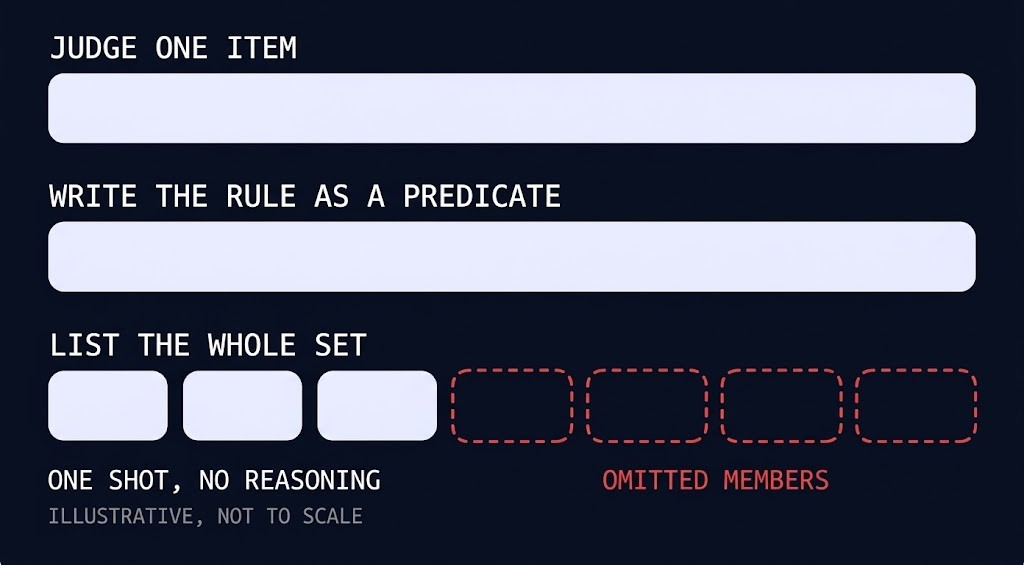 three interfaces to the same model — judge one item, write the rule, list the whole set — with omitted members shown as empty slots in the list
