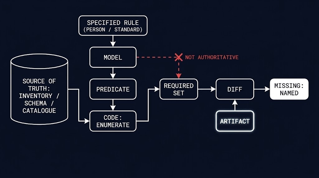 completeness gate pipeline — model proposes the predicate, code enumerates from the source, a diff names the gaps, and the model-to-required-set path is blocked