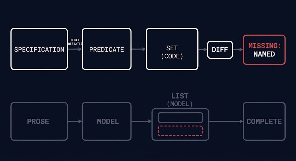 completeness gate — required set enumerated by code versus listed by a model