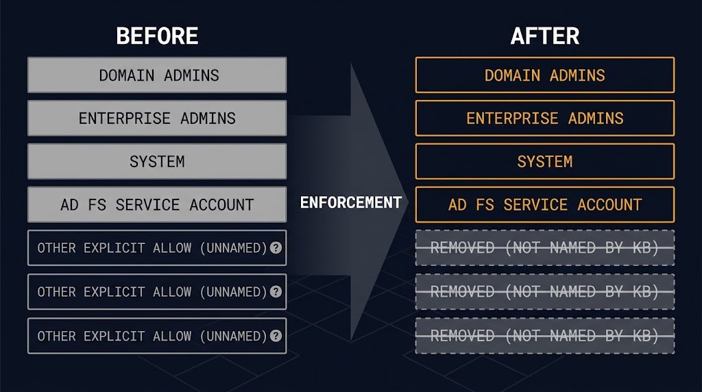 Before and after view of the AD FS DKM container ACL: four principals retained, unnamed other explicit Allow entries struck through