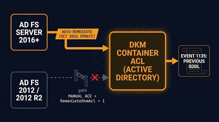 DKM ACL hardening diagram: Server 2016+ AD FS nodes auto-remediate the AD container ACL while the 2012 R2 path stops at a manual ACE gate