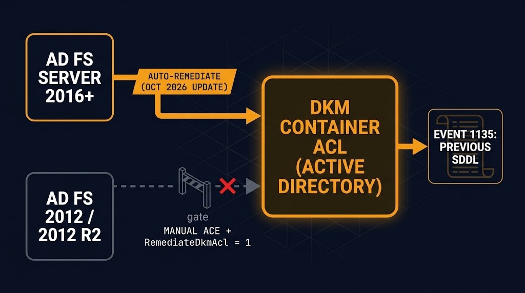 DKM ACL hardening diagram: Server 2016+ AD FS nodes auto-remediate the AD container ACL while the 2012 R2 path stops at a manual ACE gate