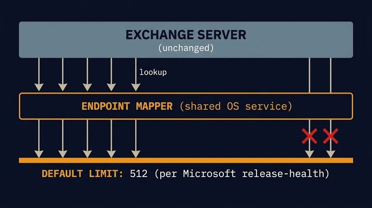 Endpoint Mapper limit — a default ceiling on a shared RPC service sits under an Exchange server whose own configuration never changed