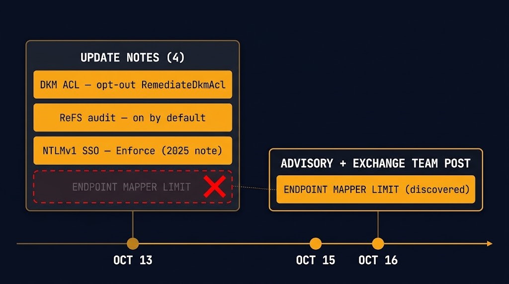 Three October update note entries with opt-outs listed, one empty slot where the Endpoint Mapper limit does not appear